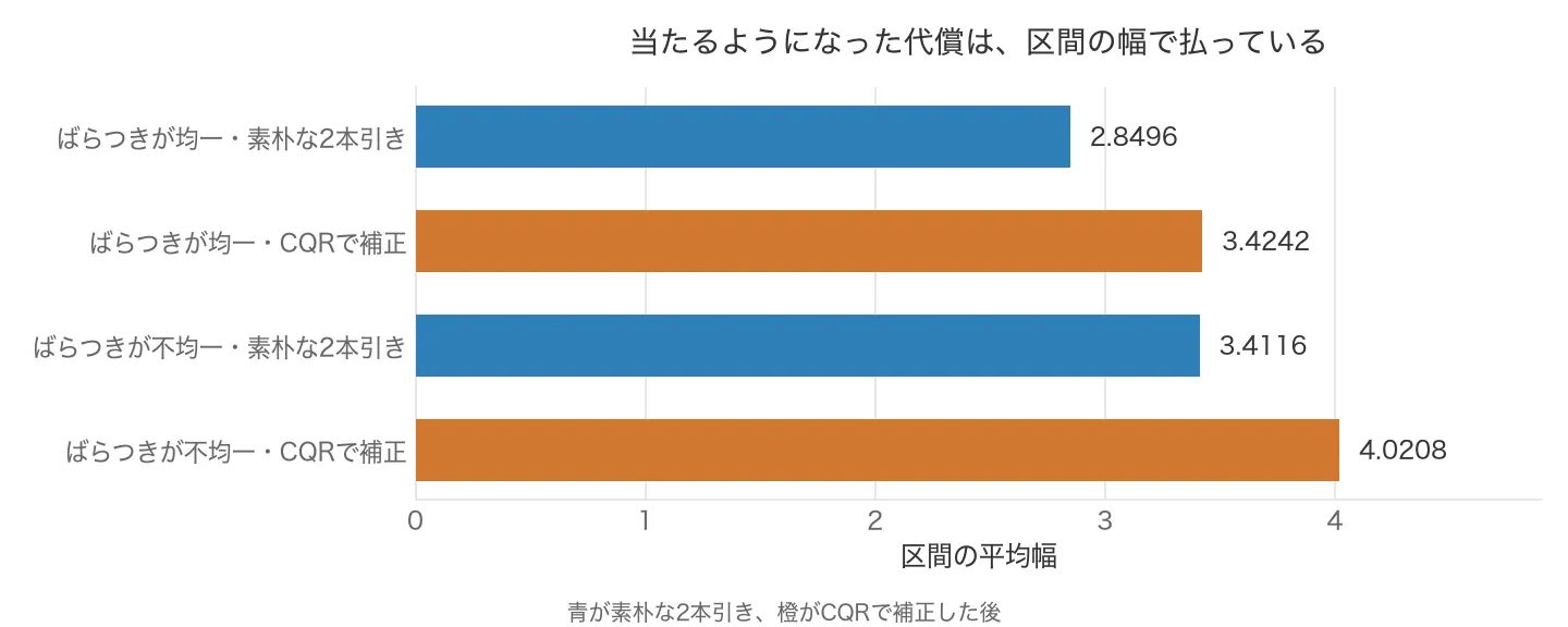 区間の平均幅の横棒グラフ。均一は2.8496から3.4242へ、不均一は3.4116から4.0208へ広がる