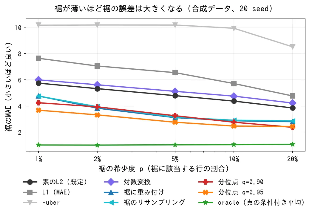 裾の希少度別の裾MAE。素のL2は裾が薄いほど誤差が増える。重み付けと分位点回帰は素のL2より下、対数変換・L1・Huberはこの順に上へ並び、真の平均を返す基準は約1.0でほぼ水平。