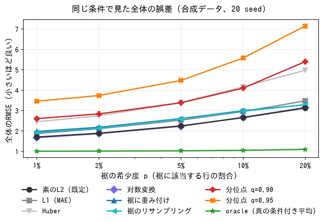 裾の希少度別の全体RMSE。分位点q=0.95が全水準で最も高く、重み付けは素のL2の少し上、oracleは約1.0でほぼ水平。