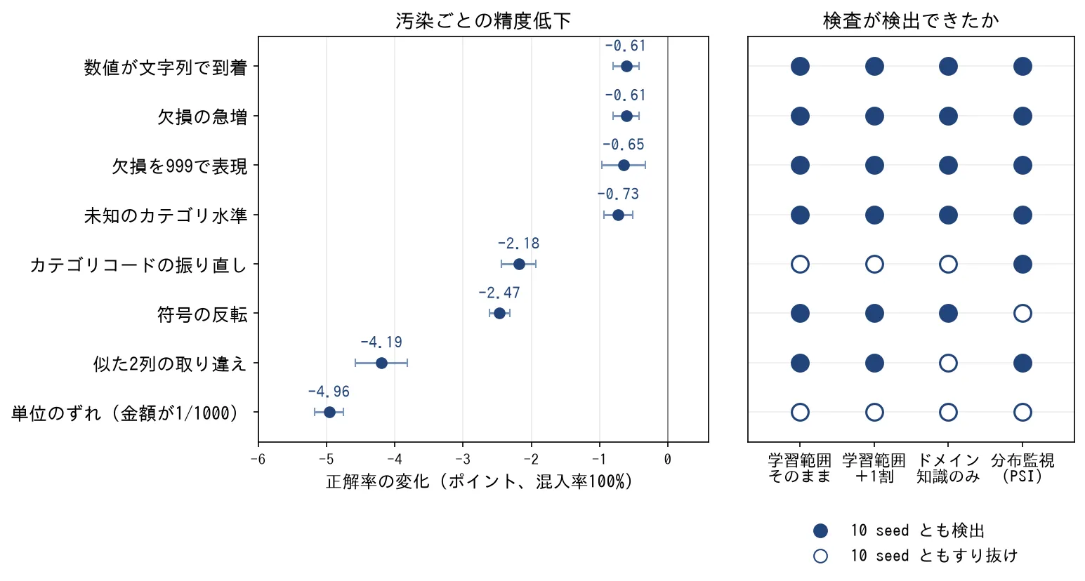 事故ごとの正解率低下と、4つの検査が検出できたかの対応。低下が最大の単位のずれはどの検査にも映らず、低下の小さい4種はすべての検査が検出している。