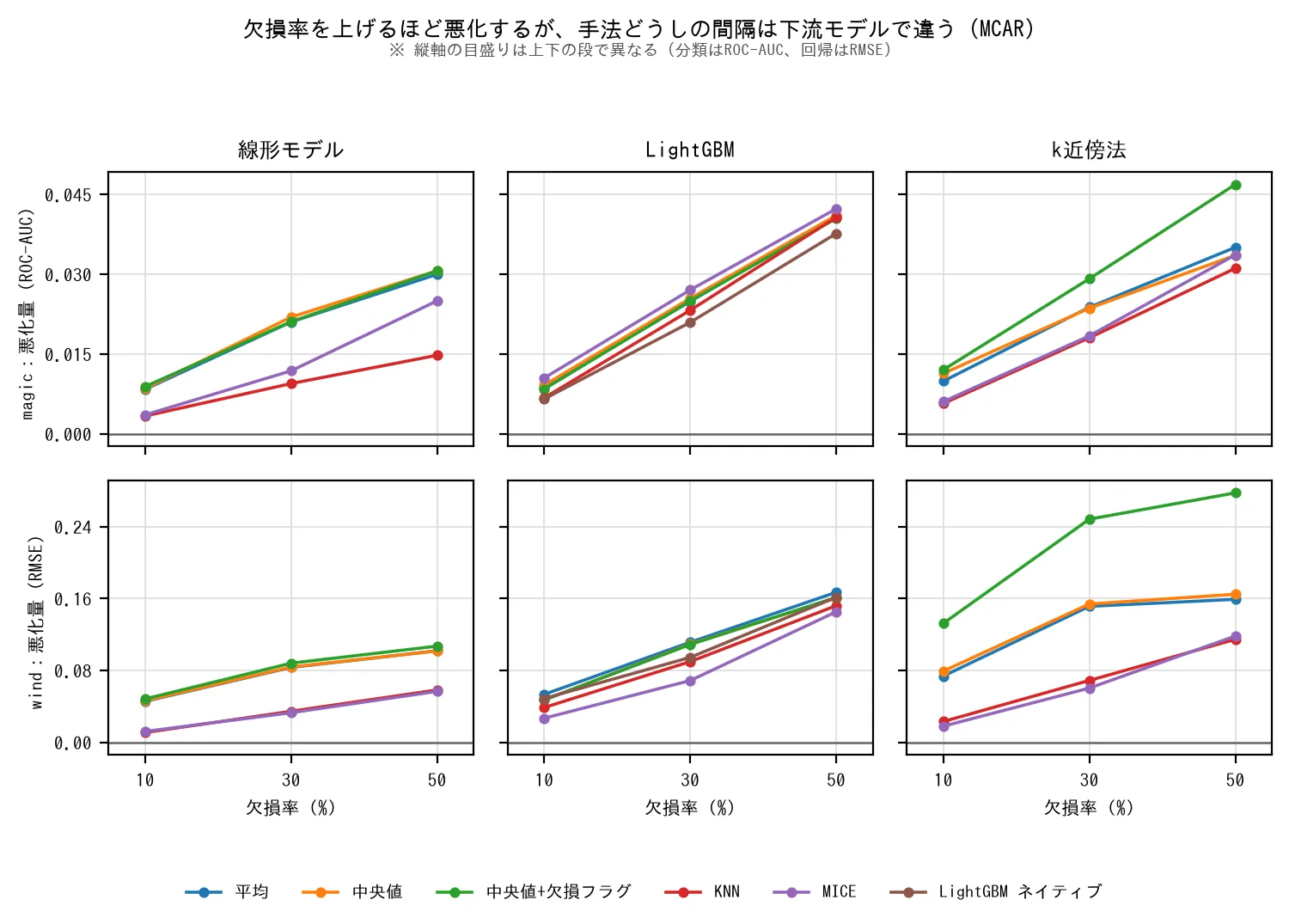 欠損率10・30・50%における欠損なしからの悪化量の推移。どのパネルでも欠損率とともに悪化が広がり、LightGBMのパネルでは手法どうしの線の間隔が狭い。