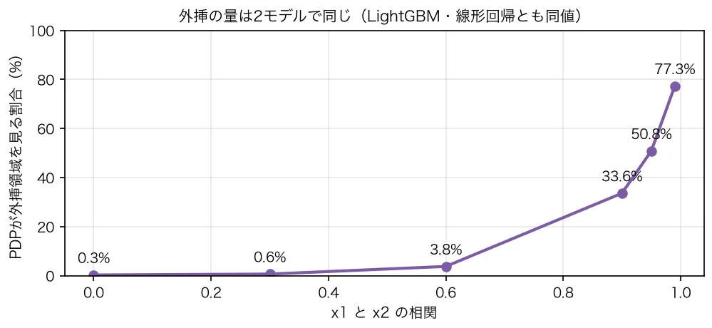 PDPが外挿領域を見る割合は相関0.0で0.3%、0.6で3.8%、0.9で33.6%、0.99で77.3%まで上がる。この値は2モデルで同一。