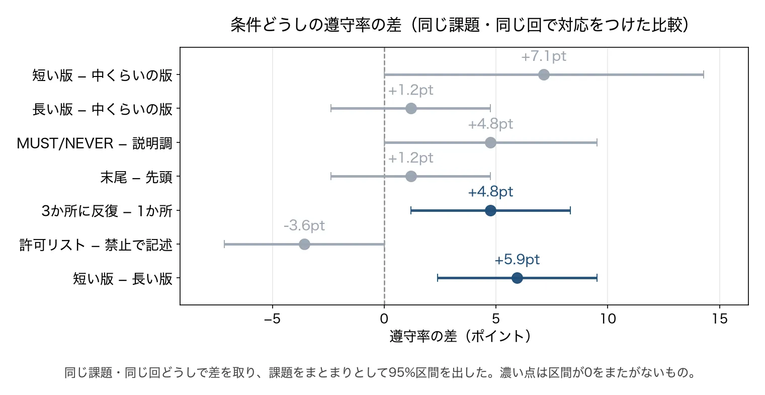 条件どうしの遵守率の差のドットプロット。短い版と長い版の差、3か所に反復と1か所の差だけが0をまたがず、ほかの比較はまたぐ。