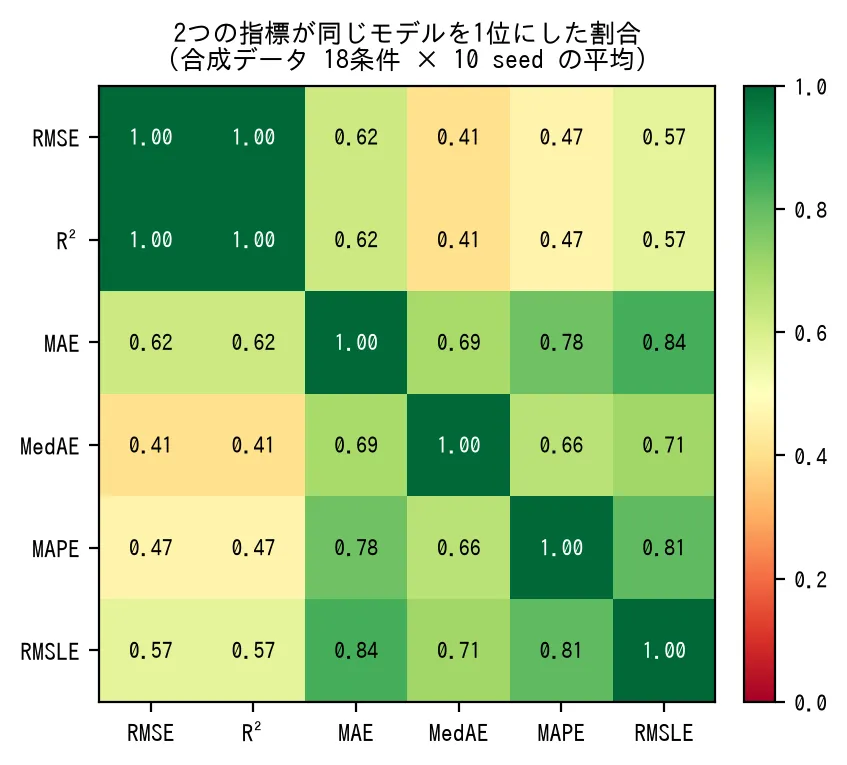 6指標の1位一致率のヒートマップ。RMSEとR²は1.00、RMSEとMedAEは0.41で最も低い。MAE・MAPE・RMSLEの間は0.78以上。