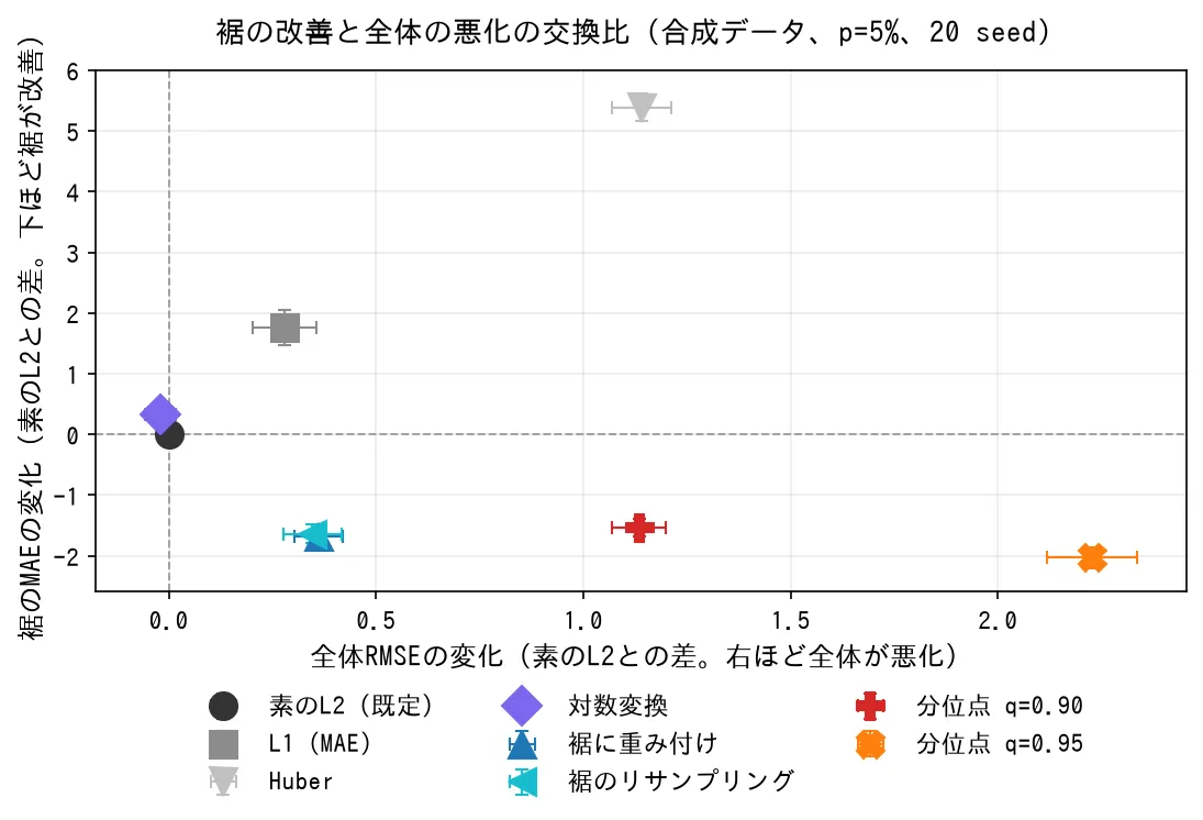 合成データp=5%の交換比。横軸は全体RMSEの変化、縦軸は裾MAEの変化。重み付けとリサンプリングは左下、分位点回帰は右下、Huberは右上にある。誤差棒はseed間のばらつき。