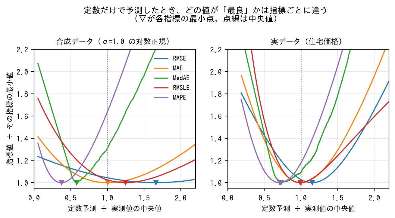 定数予測を動かしたときの各指標の値。MAPEの最小点は中央値より下、RMSEの最小点は上にずれる。合成データと住宅価格の2枚。