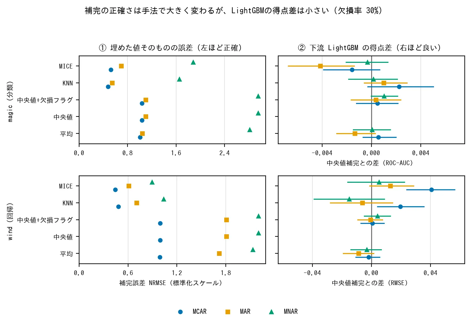 左は埋めた値そのものの誤差、右は下流LightGBMの得点差を並べた図。KNNとMICEは誤差がはっきり小さいのに、右の得点差はどの手法も0の付近に収まっている。