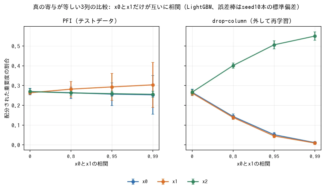 真の寄与が等しいx0・x1・x2の配分。PFIは3列とも0.25から0.30で並ぶ一方、drop-columnは相関を強めるとx0とx1が0付近へ落ち、x2だけが0.55へ上がる。