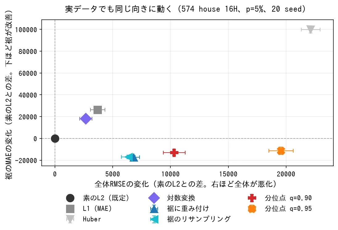 実データの交換比。横軸は全体RMSEの変化、縦軸は裾MAEの変化。重み付けとリサンプリングが左下、対数変換とL1は裾も全体も悪化した側にある。誤差棒はseed間のばらつき。