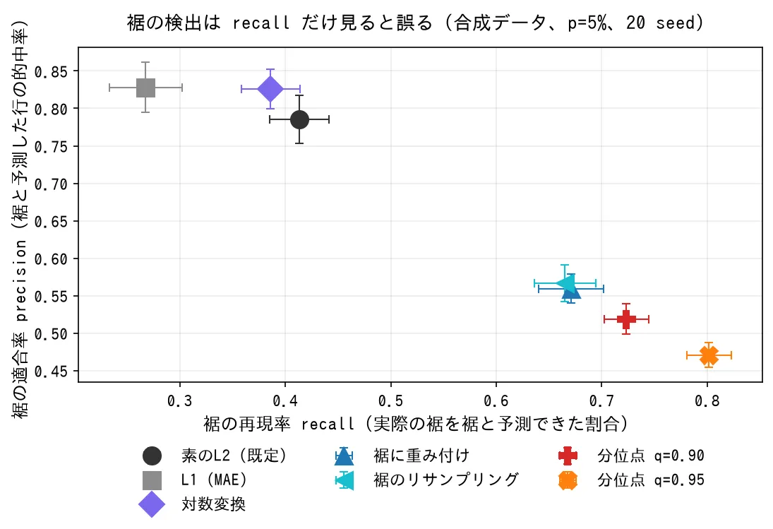 裾の検出のrecallとprecision。裾を当てにいく条件ほどrecallは高くprecisionは低い。分位点q=0.95はrecall0.80・precision0.47。誤差棒はseed間のばらつき。
