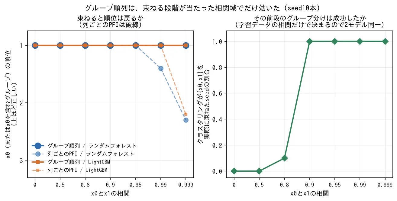 左はx0を含むグループの順位で、グループ順列は全相関で1位を保つ。右はクラスタリングがx0とx1を束ねたseedの割合で、相関0.8では0.1、0.9以上で1.0。