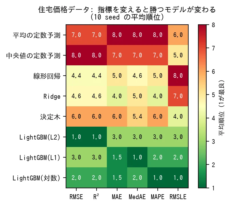 住宅価格データのモデルと指標の平均順位。LightGBM(L2)はRMSEで1位だがMedAEでは3位。線形回帰はRMSLEで最下位。