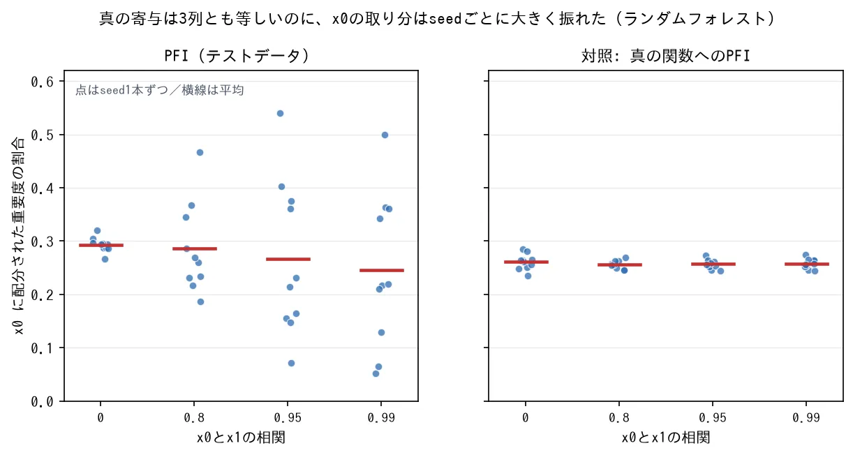 乱数条件ごとのx0の配分。PFIは相関が強いほど点が0.05から0.54まで散らばるのに対し、真の関数への対照は0.25前後に固まったまま。