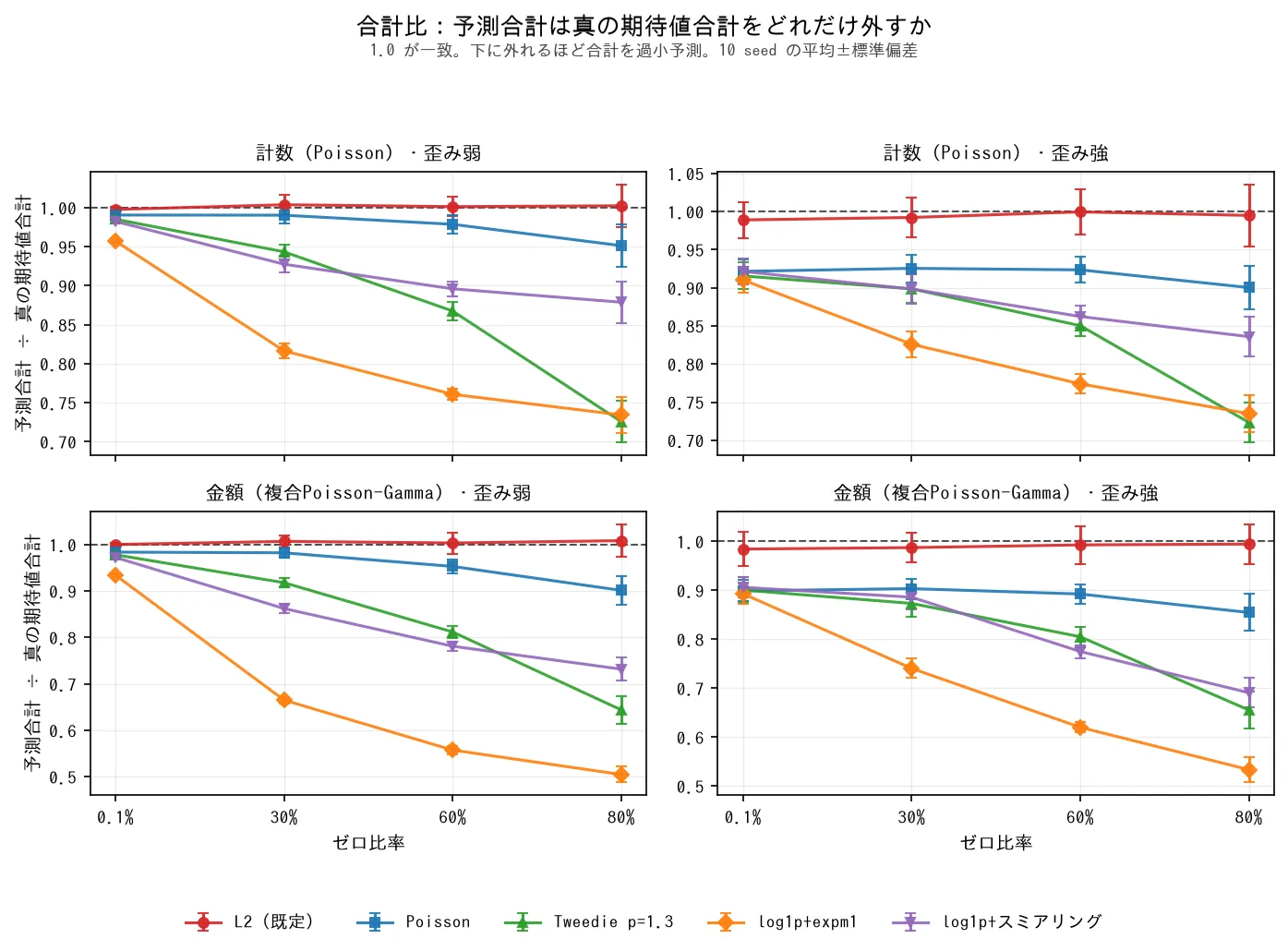 予測合計を真の期待値合計で割った値の折れ線。二乗誤差はどの条件も1.0付近、Poissonは0.86〜0.99、Tweedieとlog1p+expm1はゼロ比率が上がるほど大きく下振れする。