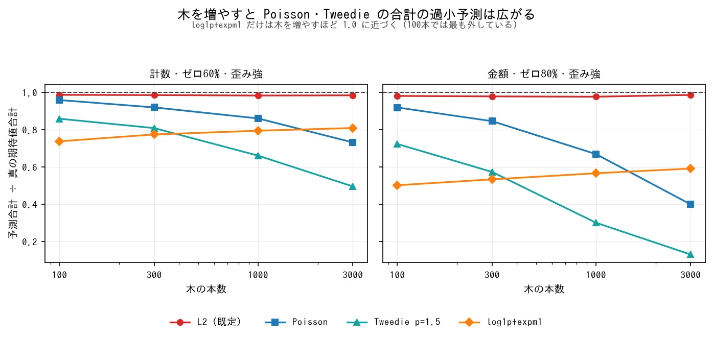 木の本数と合計比の折れ線を2パネル（計数・ゼロ60%・歪み強と金額・ゼロ80%・歪み強）で並べた図。二乗誤差は1.0付近で横ばい、Tweedie p=1.5とlog1p+expm1は300〜1000本の間で、Poissonとlog1p+expm1は1000〜3000本の間で交差する。