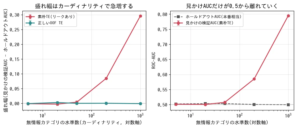 水準数が上がるほど素朴TEの盛れ幅が急増し、OOF TEは0付近にとどまることを示す図。