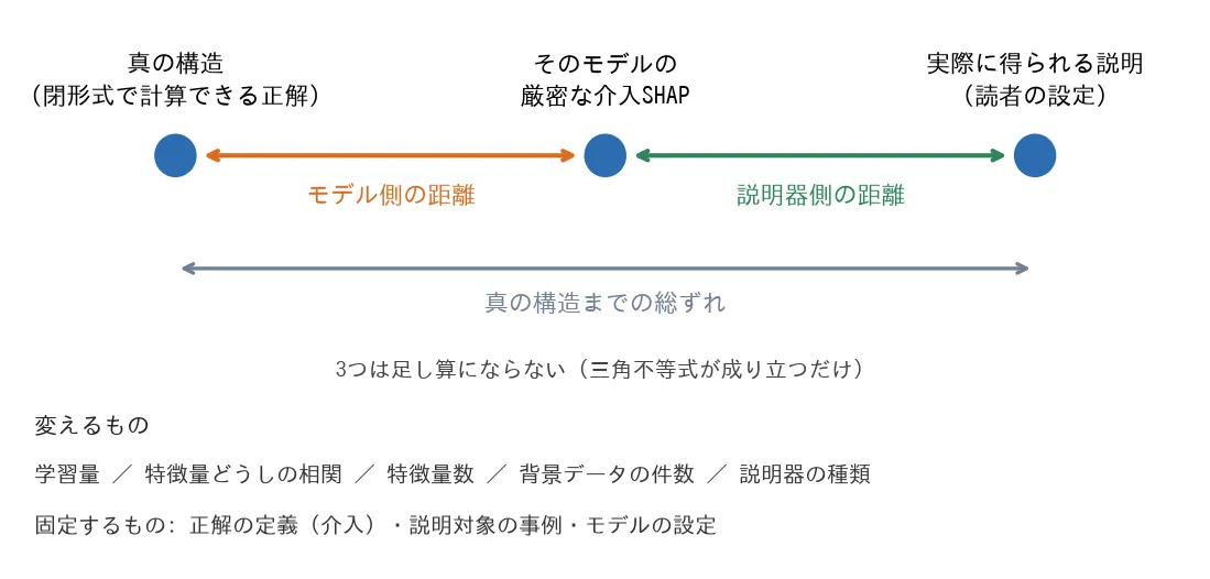 3つの点(真の構造、そのモデルの厳密な介入SHAP、実際に得られる説明)と、その間で測った3つの距離を示す概念図。変えた条件と固定した条件も並べてある。