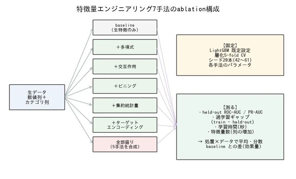 baselineに各手法を1つずつ足し全部盛りも作る構成図。モデル・分割・シードを固定し、held-out精度・過学習ギャップ・学習時間・特徴量数を測る。