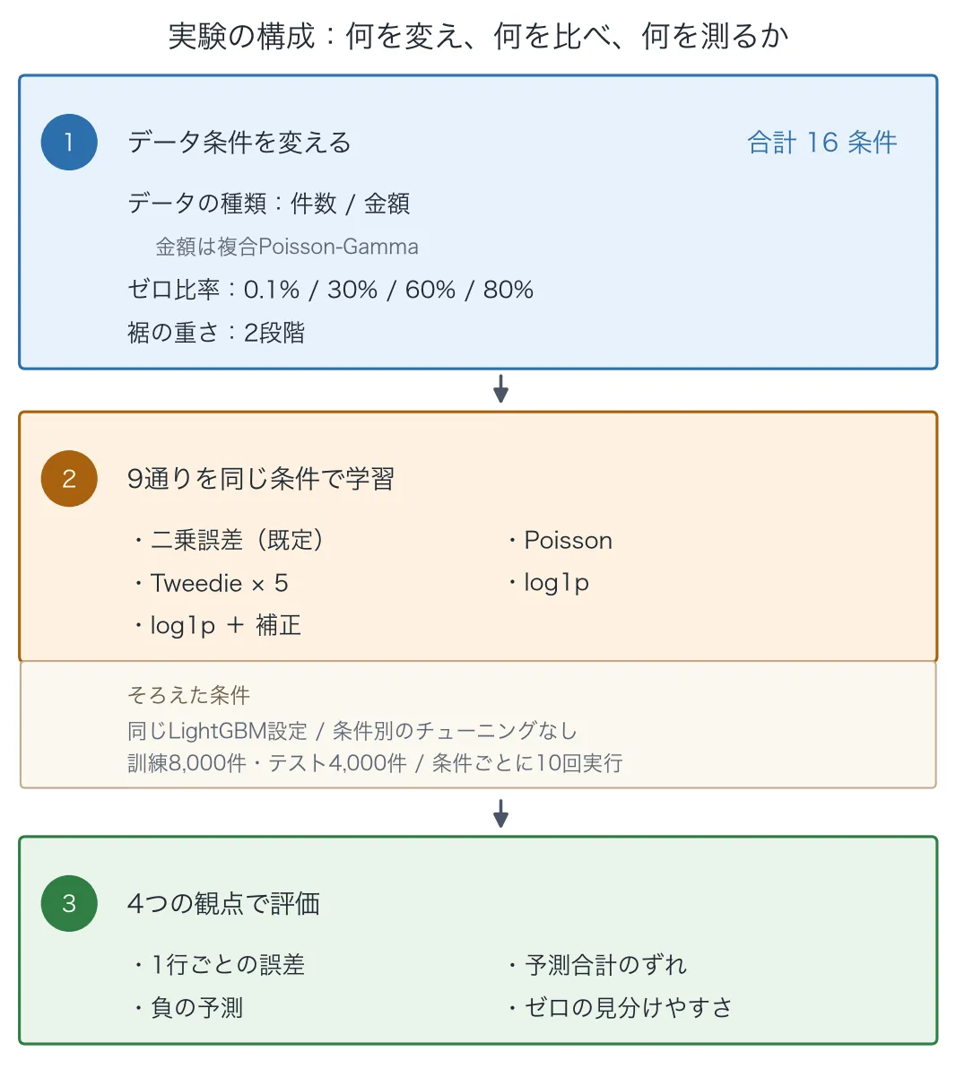 実験の流れを3段階で示した構成図。1.データ条件を変える（件数と金額、ゼロ比率4段階、裾の重さ2段階で合計16条件）、2.9通りの目的関数を同じ条件で学習、3.4つの観点で評価。