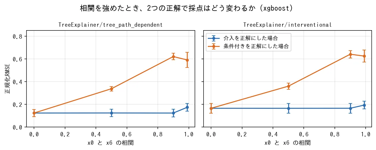 x0とx6の相関を0から0.99へ強めたときの正規化RMSE。介入を正解にすると横ばい、条件付きを正解にすると0.9までで大きくなる。左右は説明器の設定違い。