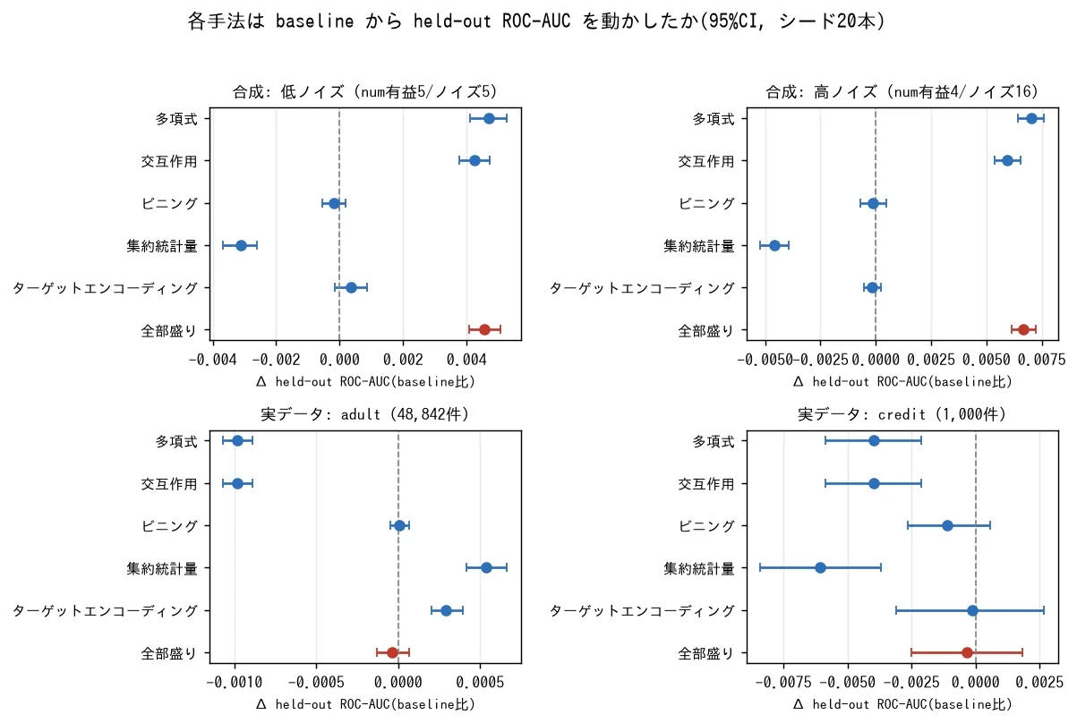 各手法の held-out ROC-AUC の baseline比を4データで示す。合成では多項式と交互作用が右に伸び、実データではどれも0付近に集まる。