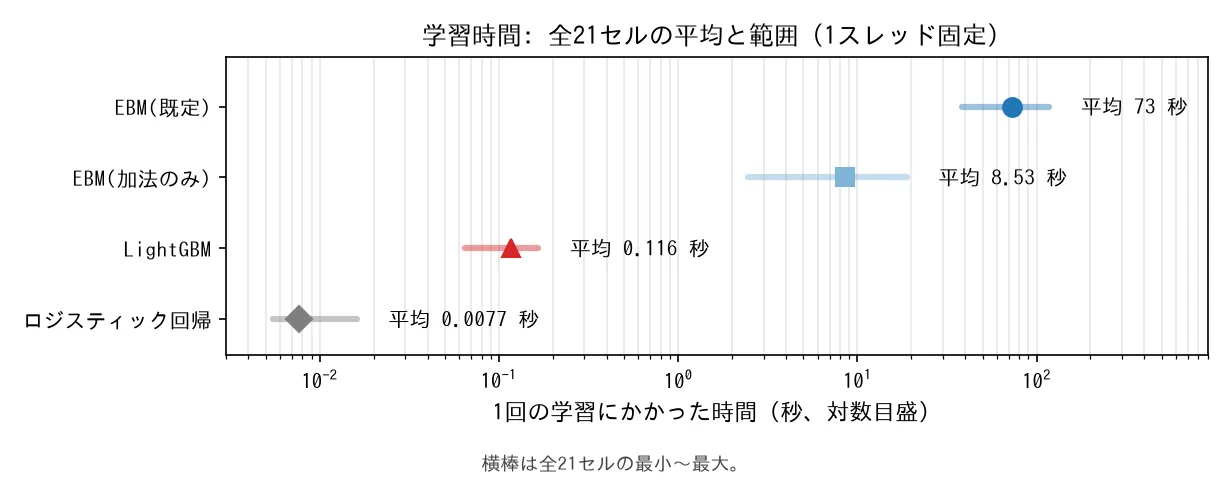 学習時間の対数目盛のドットプロット。EBM既定が平均73秒、EBM加法のみが8.53秒、LightGBMが0.116秒、ロジスティック回帰が0.0077秒。