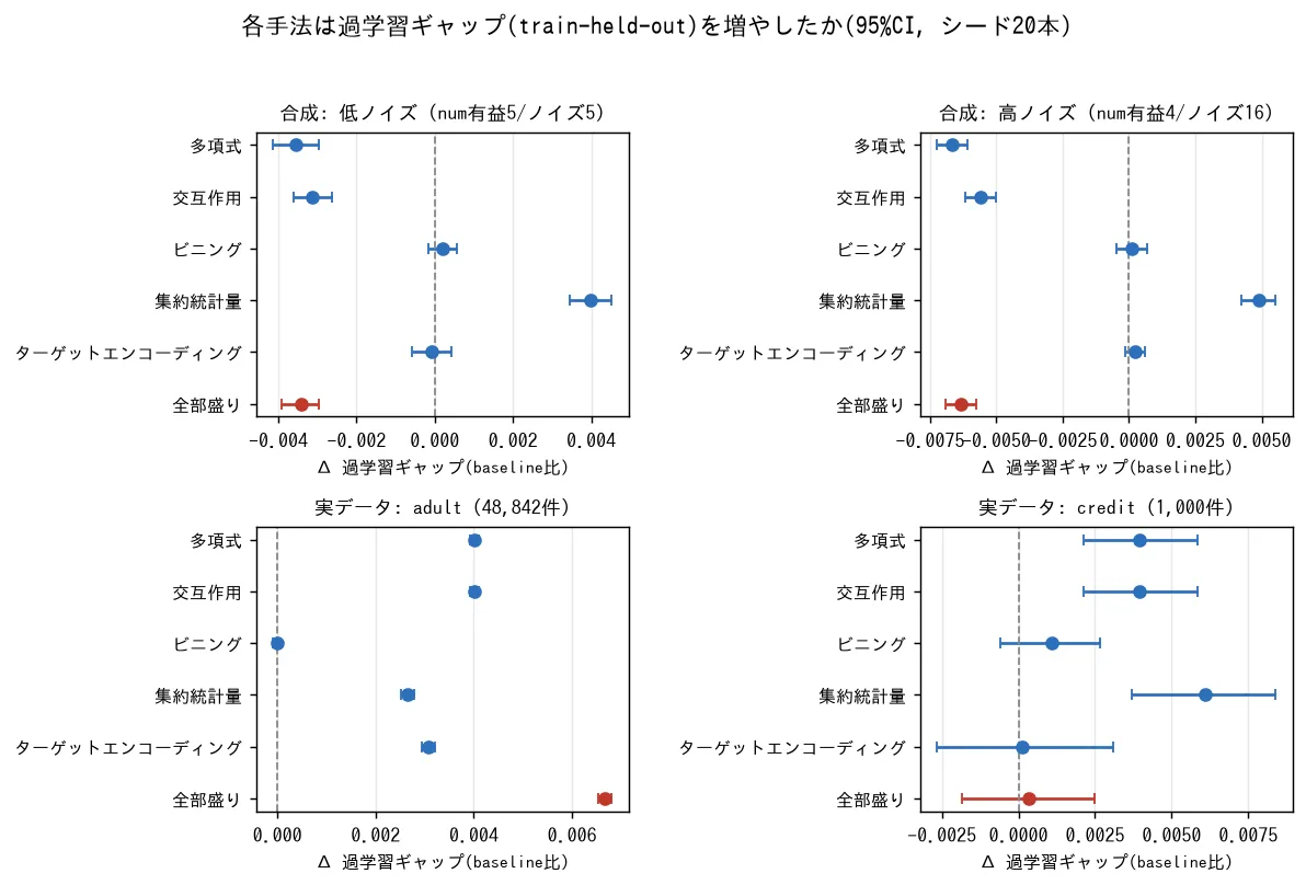 各手法の過学習ギャップの baseline比を4データで示す。集約統計量が合成でギャップを広げ、全部盛りはadultで最も広がる。