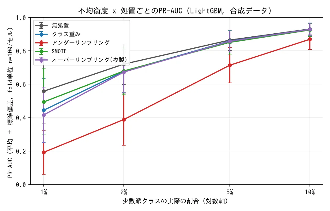 不均衡度が上がるほど無処置(灰)が他の処置との差を広げて最上位を保つPR-AUCの折れ線グラフ。アンダーサンプリング(赤)は全水準で最も低い。