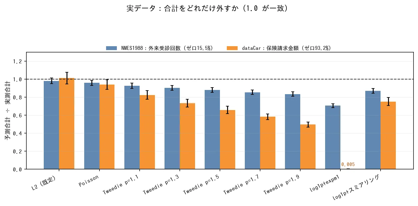 実データ2件の予測合計を実測合計で割った棒グラフ。二乗誤差が最も1.0に近く、dataCarのlog1p+expm1だけ0.005まで落ちている。