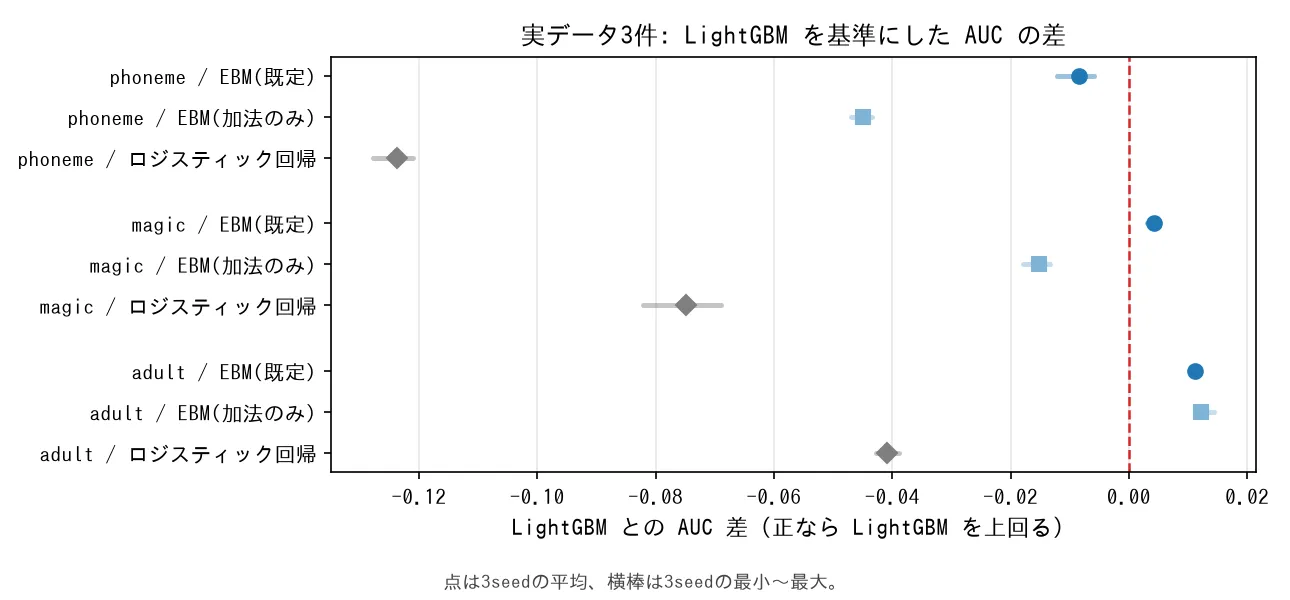 実データ3件でLightGBMを基準にしたAUC差。adultとmagicはEBMが右側(正)、phonemeは左側(負)。ロジスティック回帰は3件とも大きく負。