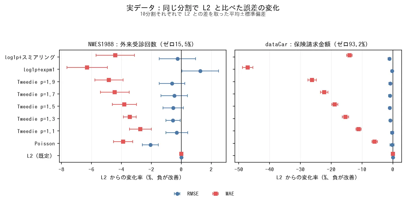 実データ2件で二乗誤差と対にした変化率の棒グラフ。RMSEの棒はどれもゼロ線に張りついて短く、MAEの棒だけが左へ長く伸び、log1p+expm1が最も長い。
