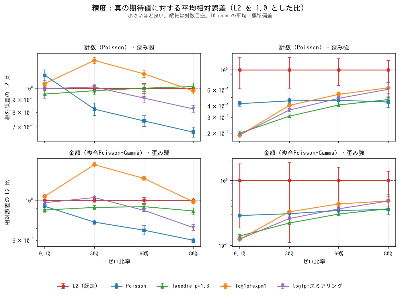 相対誤差を二乗誤差との比で示した折れ線。歪みが強い右列では4条件そろって二乗誤差を大きく下回り、歪みが弱い左列では差が縮んでlog1p+expm1は多くの点で1.0を上回る。