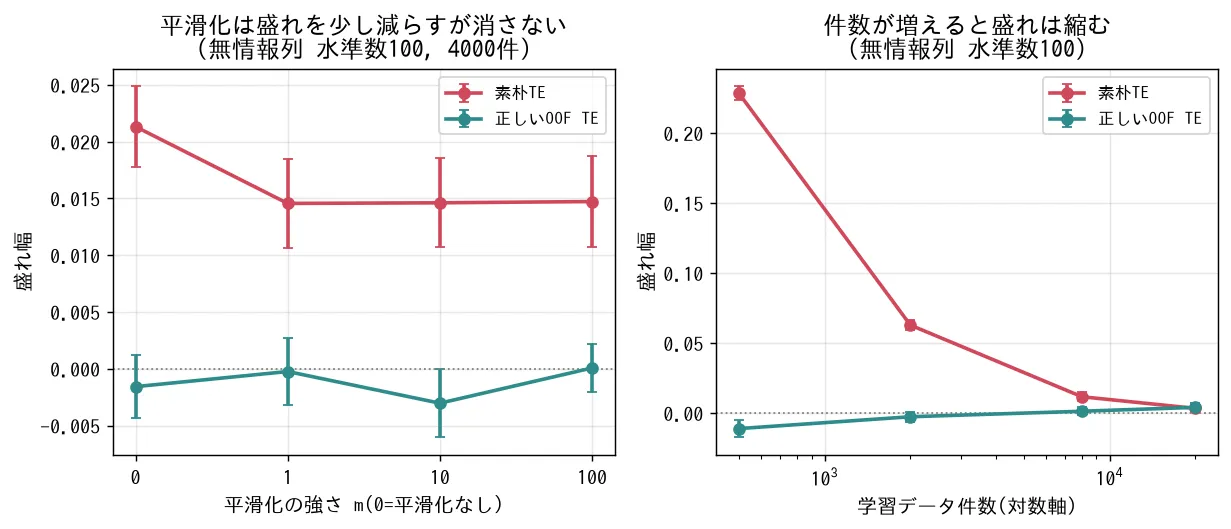 件数を増やすと盛れ幅が縮み、平滑化を強めても頭打ちで残ることを示す図。