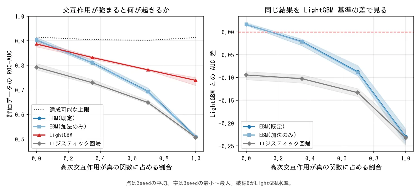 合成データの結果。高次交互作用の割合が上がるとEBMとロジスティック回帰は急に下がり、LightGBMはゆるやかに下がる。達成可能な上限は4水準ともほぼ一定。