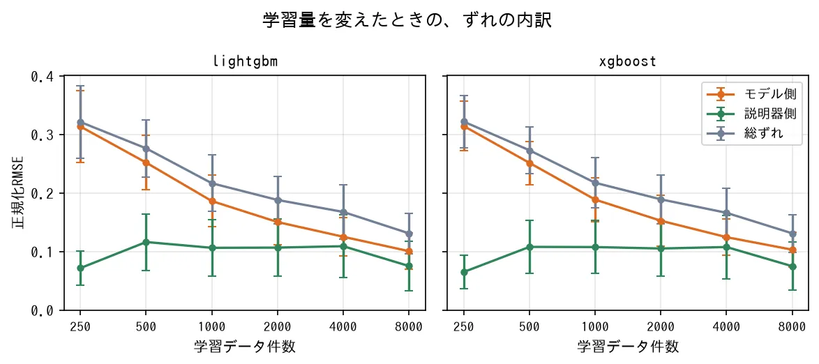 学習データ件数を250から8,000まで増やしたときの、モデル側・説明器側・総ずれの推移。lightgbmとxgboostの2枚。モデル側と総ずれは右下がり、説明器側は横ばい。