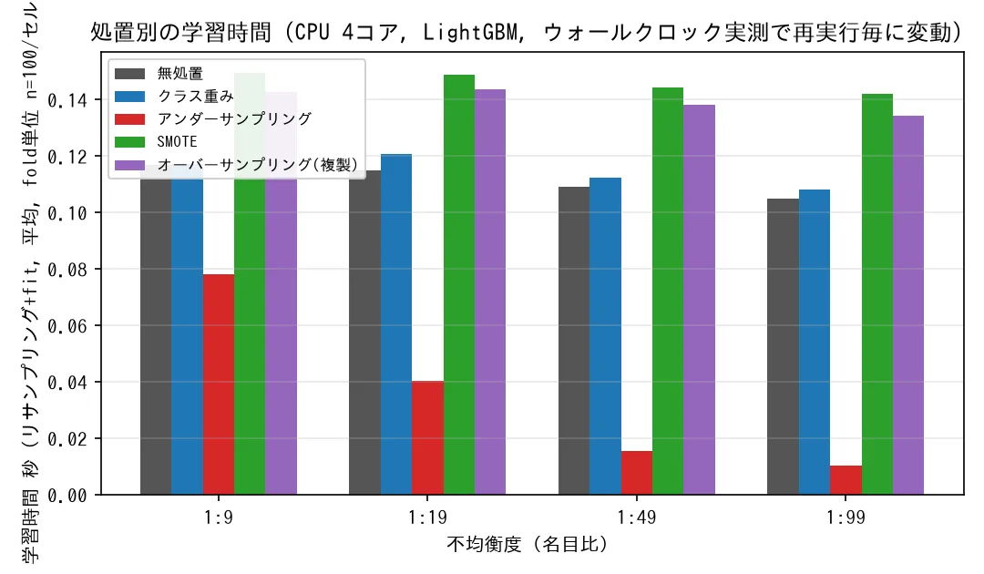 処置別の学習時間の棒グラフ。アンダーサンプリング(赤)が全水準で最も短く、SMOTEとオーバーサンプリングが最も長い。