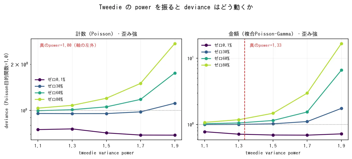 Tweedieのpを1.1から1.9まで振ったときのdeviance。ゼロ比率が高いほど小さいpが有利になり、最小の位置が真のpowerからずれる。