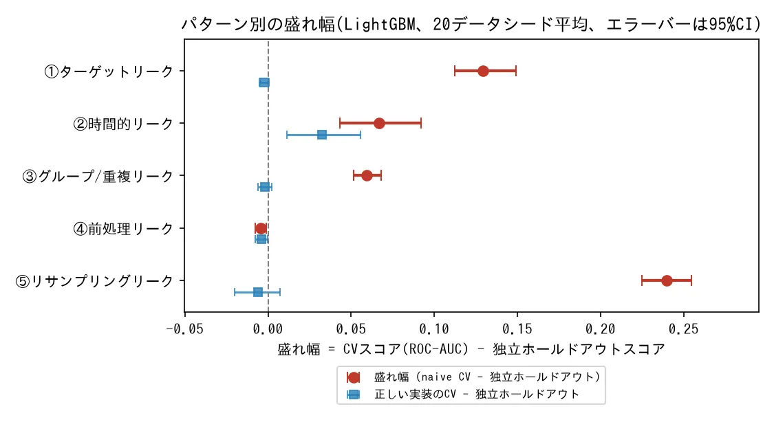 パターン別の盛れ幅のドットプロット。誤った実装は5パターン中4つで盛れ幅が正、最大はリサンプリングリーク、標準化・欠損補完リークだけ0付近で符号が逆。正しい実装は時間的リークを除きほぼ0に戻る。