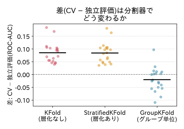 分割器ごとの差(CV − 独立評価)。KFoldとStratifiedKFoldは全シードで正、GroupKFoldは0付近に収まる。