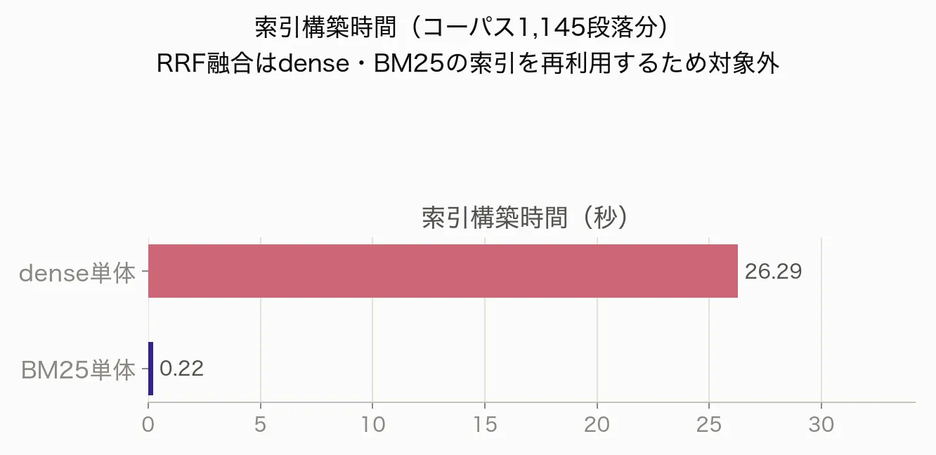 コーパス1,145段落の索引構築時間。BM25はdenseより桁違いに短く、RRF融合は両方式の索引を再利用する。