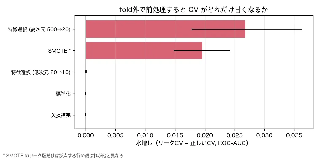 前処理5条件の水増し（リークCV − 正しいCV）を95%信頼区間つきの横棒で示した図。高次元の特徴選択が最大で、次いでSMOTE、標準化・欠損補完・低次元の特徴選択はほぼ0。SMOTEは採点する行の顔ぶれが他と同じではない。