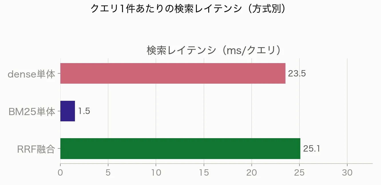 クエリ1件あたりの検索レイテンシ。BM25が最も軽く、dense、両者を走らせるRRF融合の順に重くなる。