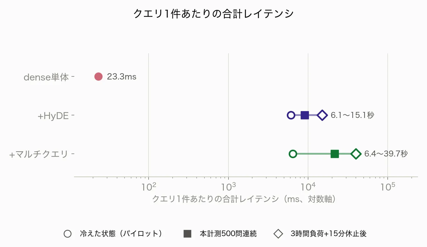 レイテンシは対数軸。dense単体は約23ms、HyDE・マルチクエリは秒オーダーで、発熱状態により大きく変動する。
