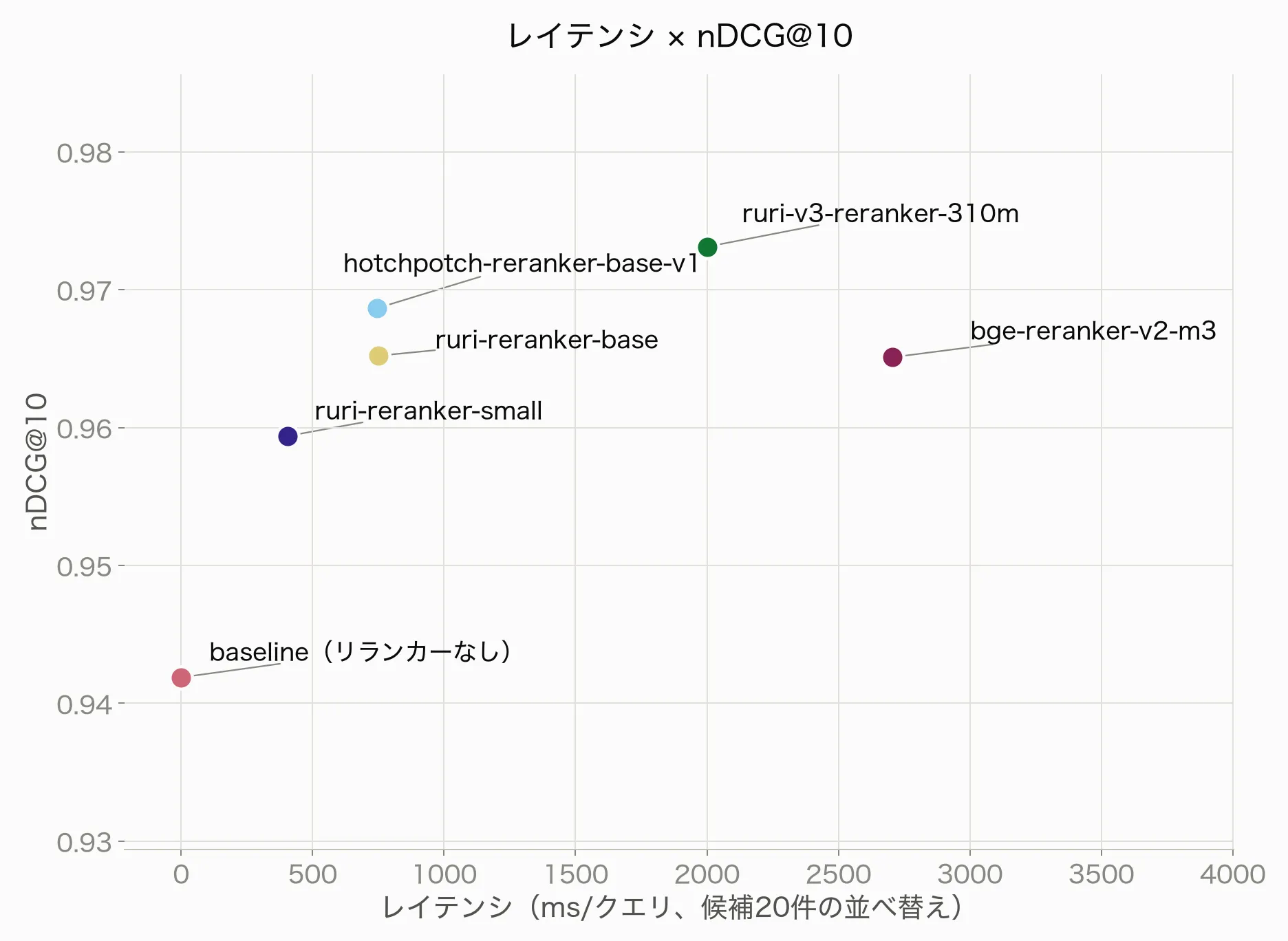 レイテンシとnDCG@10のトレードオフ。追加レイテンシは設定間で大きく開くのに、nDCG@10の差は小さい。
