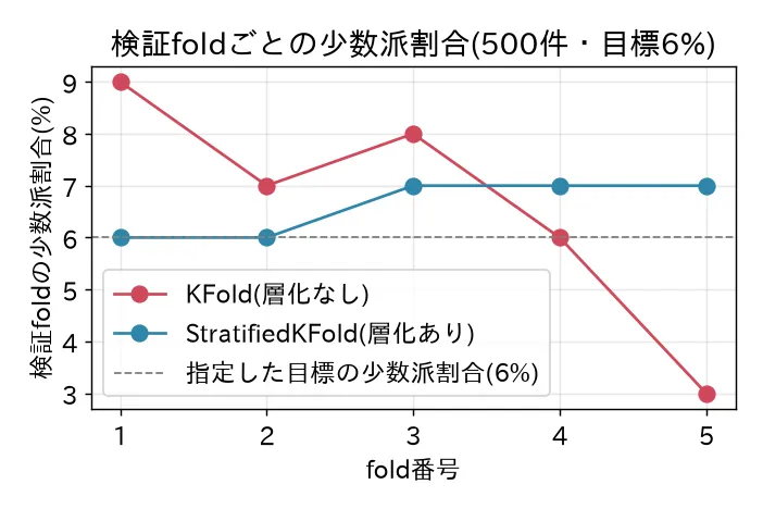 代表シード1本の検証foldごとの少数派割合。KFoldは3〜9%まで散らばるが、StratifiedKFoldは全体の比率付近に収まる。