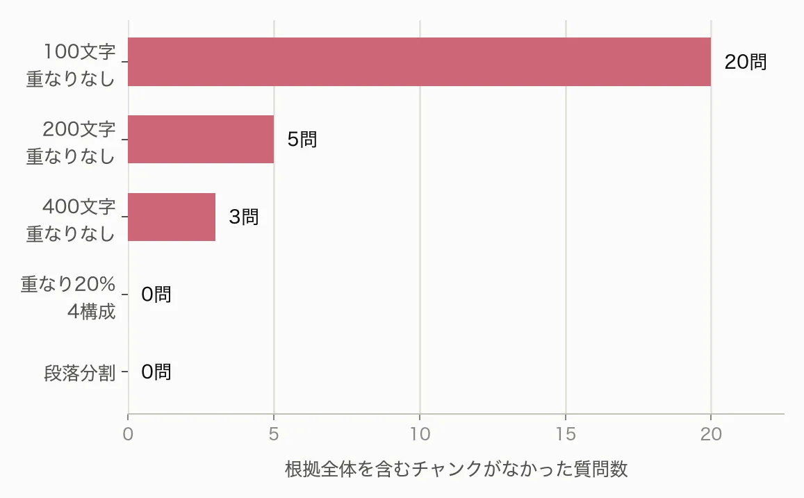 根拠全体を含むチャンクがなかった質問は、100文字・重なりなしで20問、200文字で5問、400文字で3問。重なり20%の4構成と段落分割は0問。