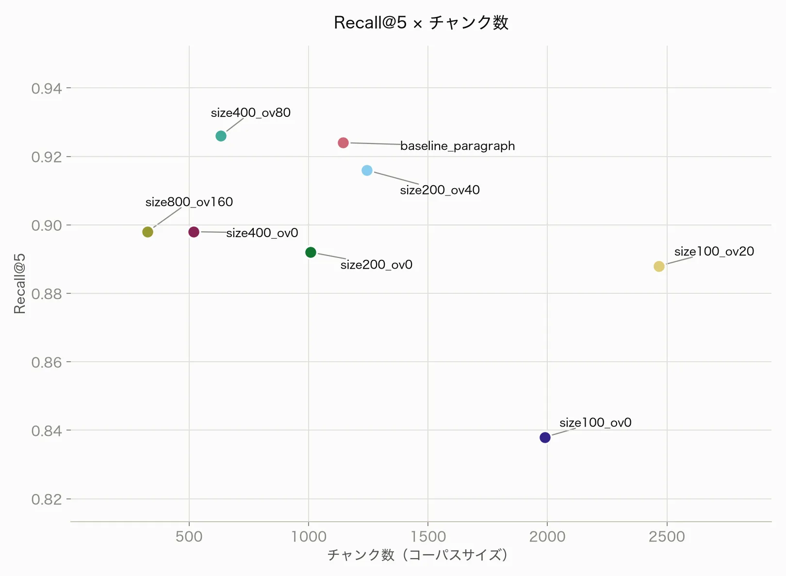 Recall@5とチャンク数の散布図。400文字・オーバーラップ20%は少ないチャンク数で高いRecall@5を保ち、100文字・オーバーラップなしはチャンク数が多いのに精度が最も低い。
