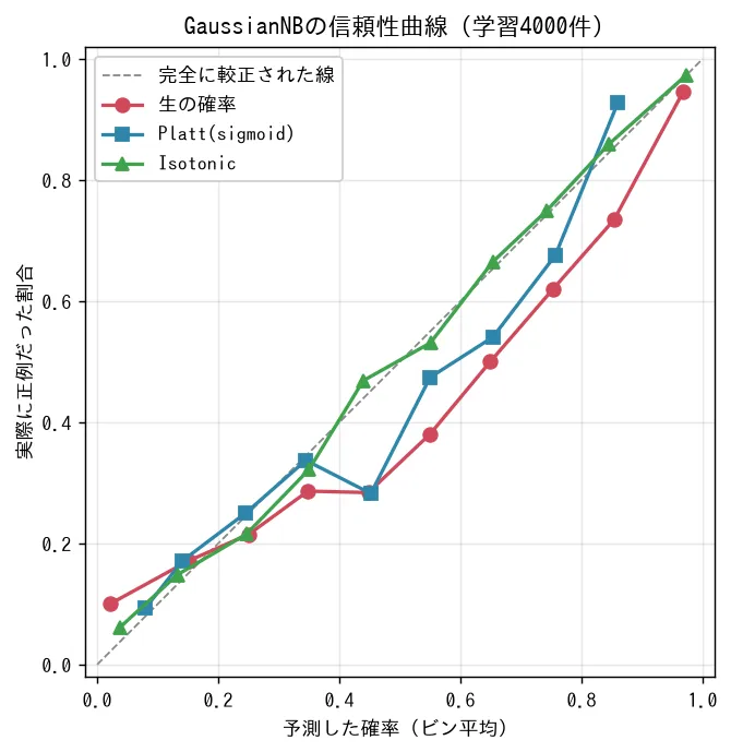 GaussianNBの信頼性曲線。代表シードの描画で、生の確率は対角線から離れて自信過剰だが、PlattとIsotonicはほぼ対角線に乗り、Isotonicが最も近い。