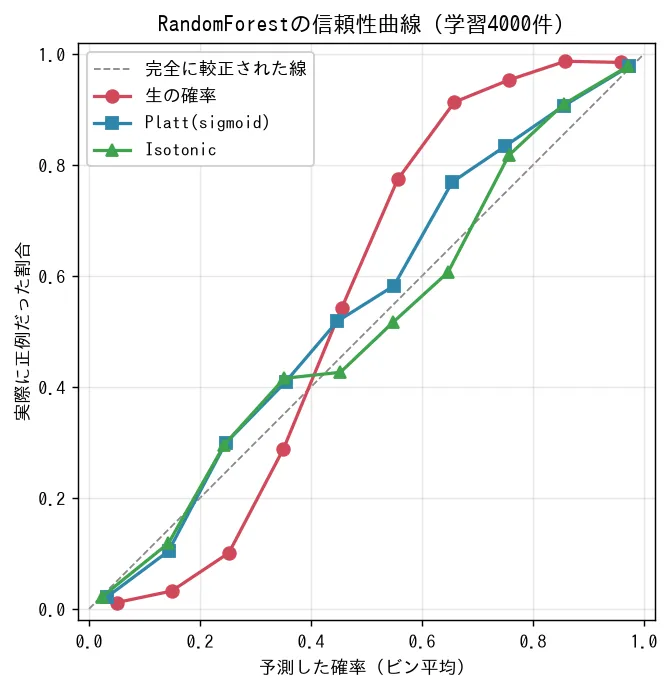 RandomForestの信頼性曲線。生の確率は対角線より急で自信を控えめに出す癖があるが、PlattとIsotonicで対角線に近づく。