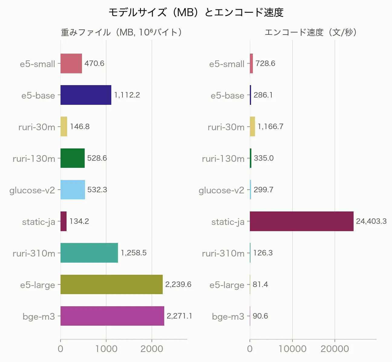 9モデルの重みファイルサイズと短文エンコード速度の棒グラフ。static-embedding-japaneseが最速、Transformer系ではruri-v3-30mが最速。